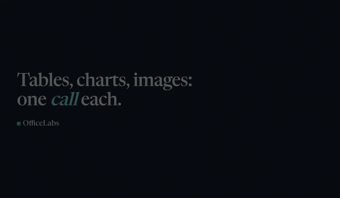 OfficeLabs Writer sidebar on a fictional company's Q3 2026 Operations Report after the user asks "Add a table, a chart and a picture." Insert Table, Insert Chart and Insert Image (warehouse.png) each add one object to the end of the document, one call per object.